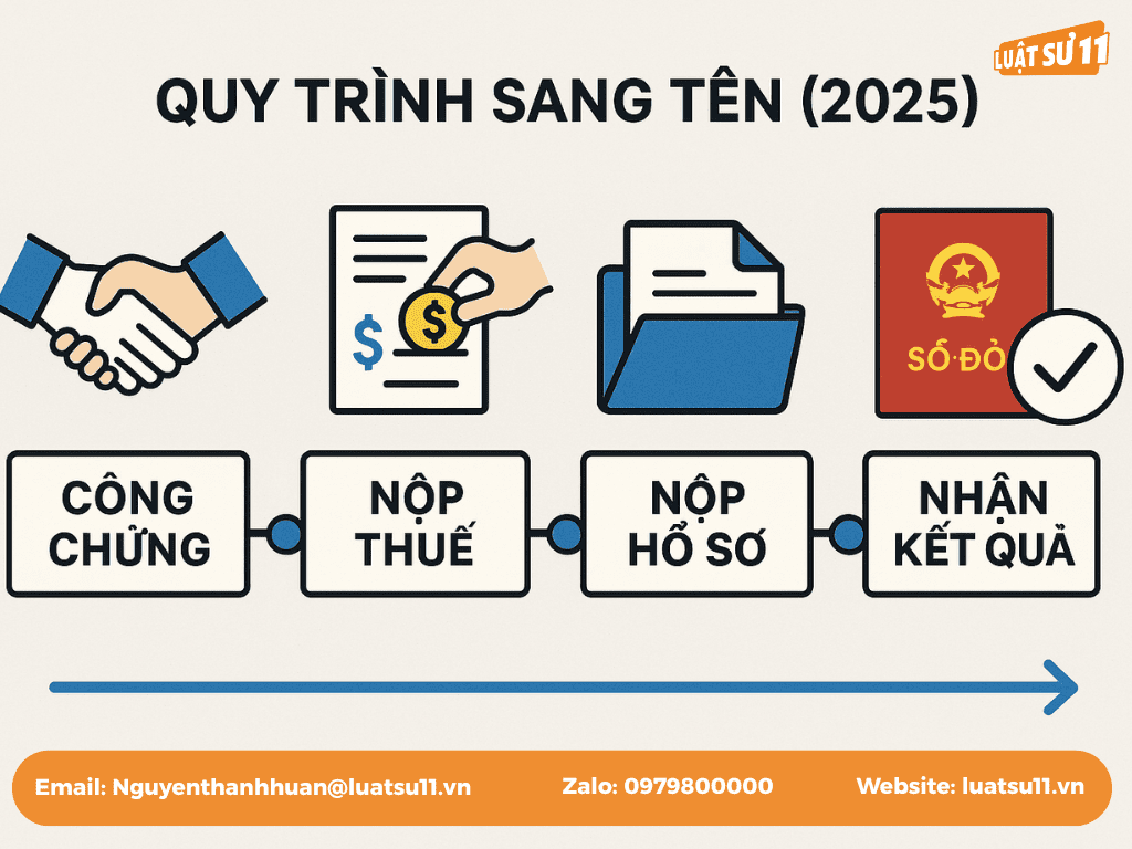 quy trình sang tên 2025