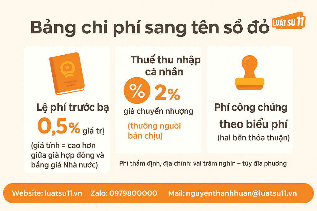 Chi phí sang tên