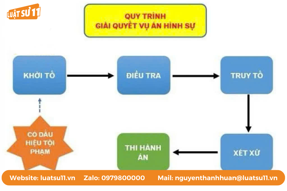 Quy trình giải quyết vụ án hình sự