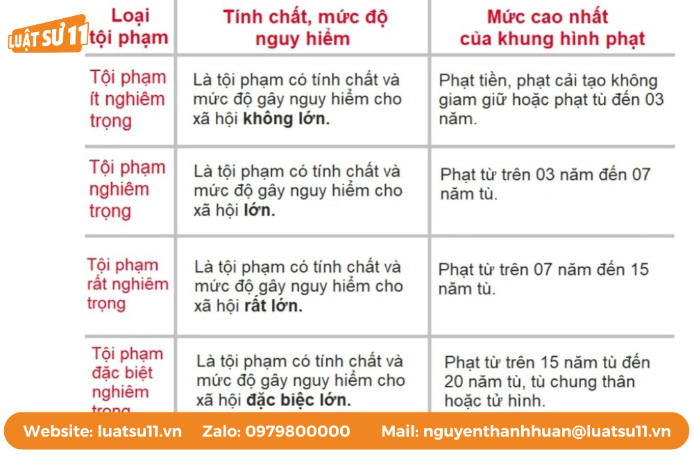 Phân tích 4 loại tôi phạm trong hình sự