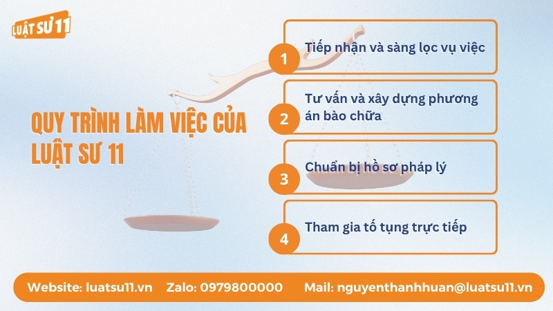 Quy trình xử lý vụ án hình sự tại Luật Sư 11 gồm 4 bước rõ ràng