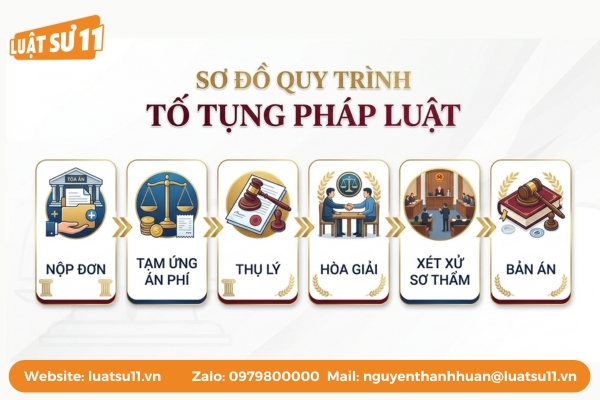 Sơ đồ quy trình nộp đơn khởi kiện chủ đất bẻ cọc