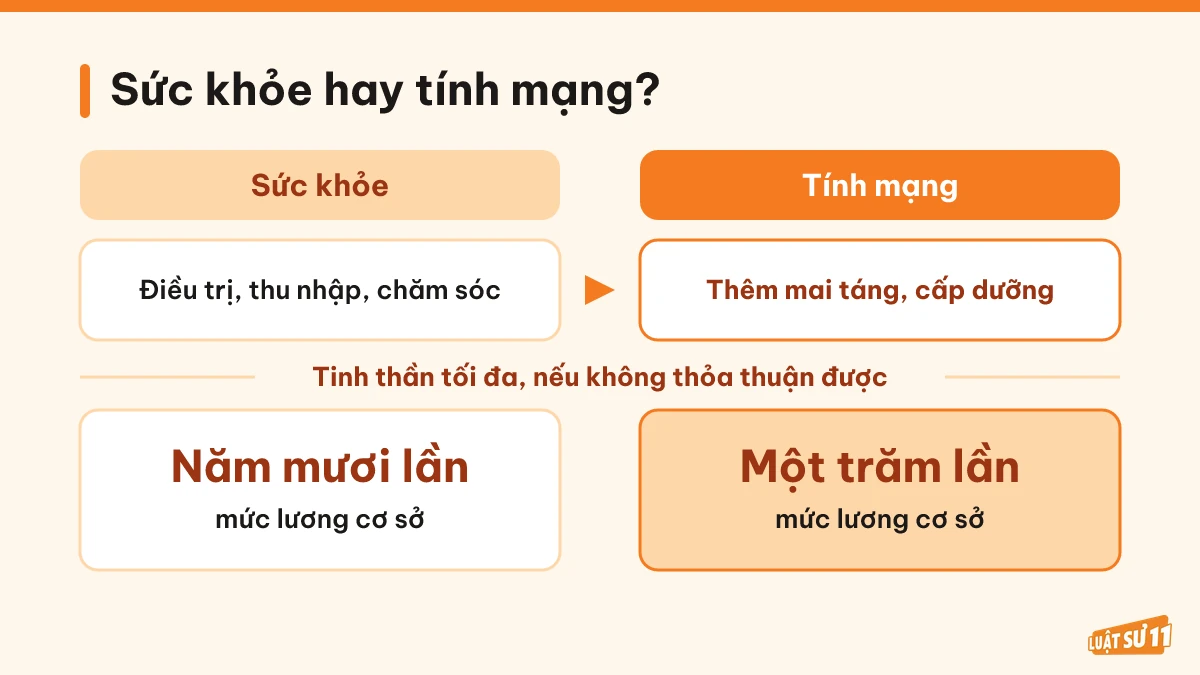 So sánh khoản yêu cầu khi sức khỏe và tính mạng bị xâm phạm