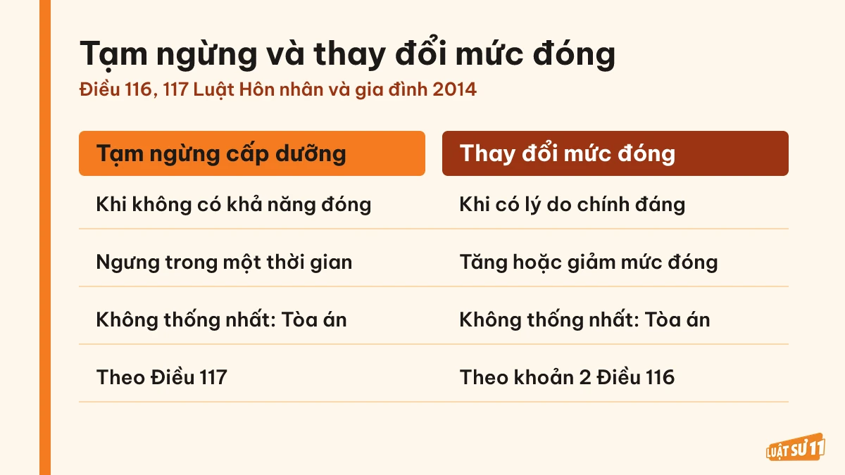 So sánh tạm ngừng cấp dưỡng và thay đổi mức đóng về điều kiện, bản chất và căn cứ pháp lý