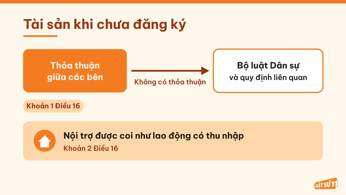 Quy trình giải quyết tài sản khi chưa đăng ký kết hôn: thỏa thuận trước, sau đó Bộ luật Dân sự
