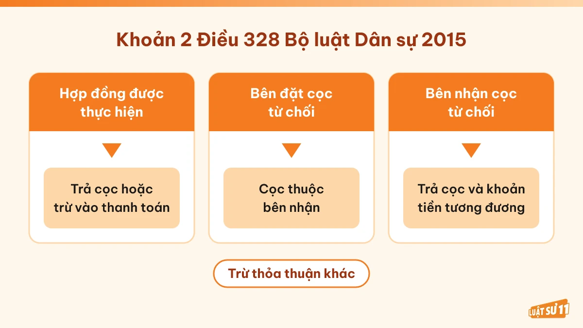 So sánh ba trường hợp xử lý tiền cọc theo khoản 2 Điều 328 Bộ luật Dân sự 2015