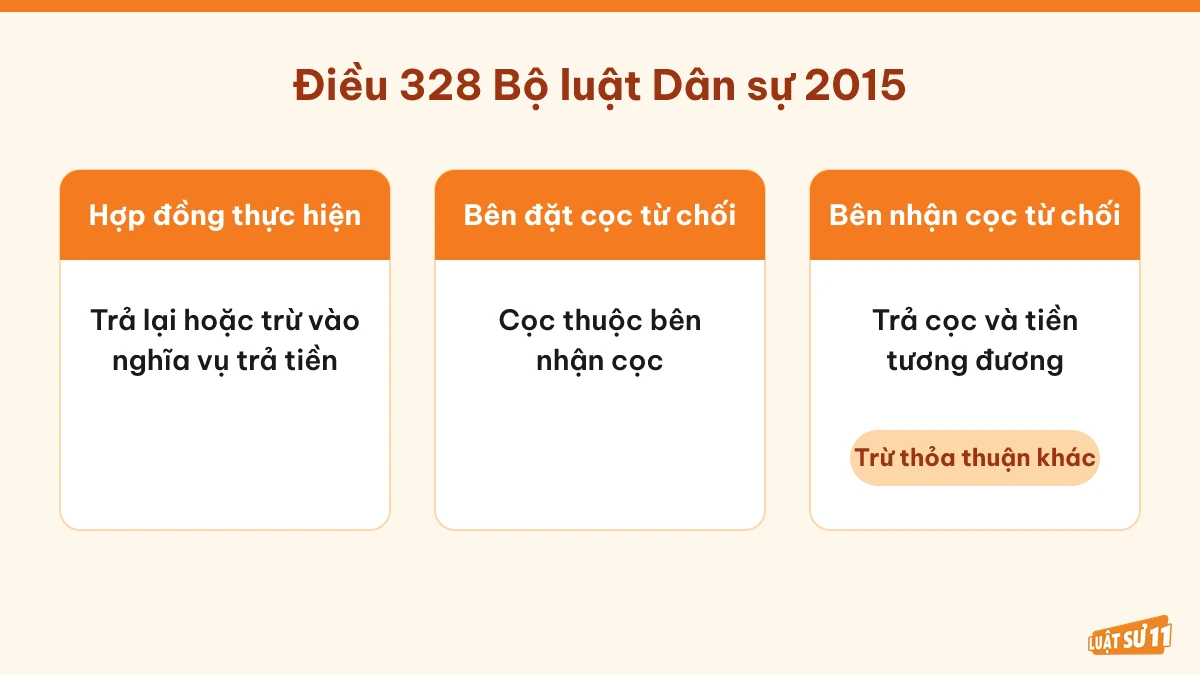 So sánh ba trường hợp xử lý tài sản đặt cọc theo Điều 328 Bộ luật Dân sự 2015