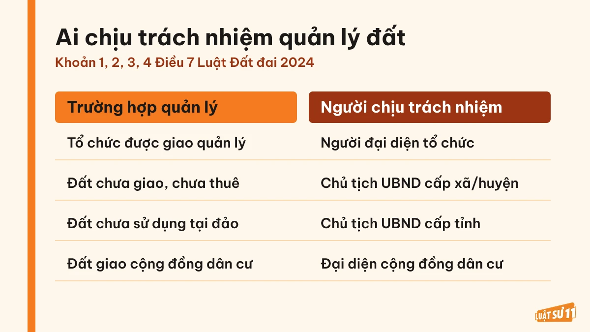 Bảng đối chiếu từng trường hợp quản lý đất với người chịu trách nhiệm tương ứng