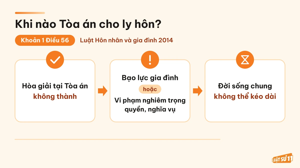 Sơ đồ điều kiện Tòa án giải quyết đơn phương ly hôn theo khoản 1 Điều 56