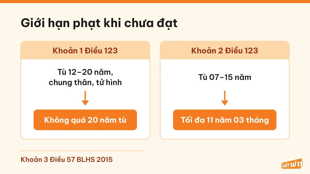 So sánh khung hình phạt khoản 1 và khoản 2 Điều 123 cùng giới hạn khi phạm tội chưa đạt