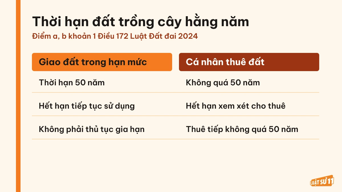 So sánh thời hạn sử dụng đất giữa cá nhân được giao đất và thuê đất nông nghiệp