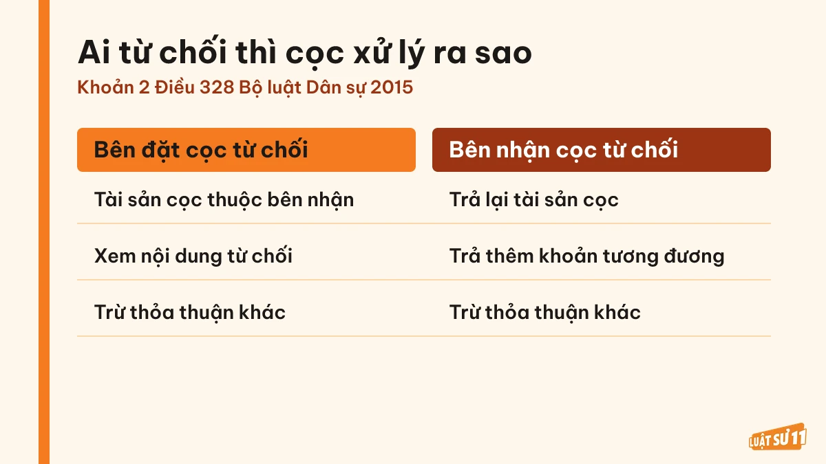 So sánh cách xử lý tiền cọc khi bên đặt cọc hoặc bên nhận cọc từ chối giao kết