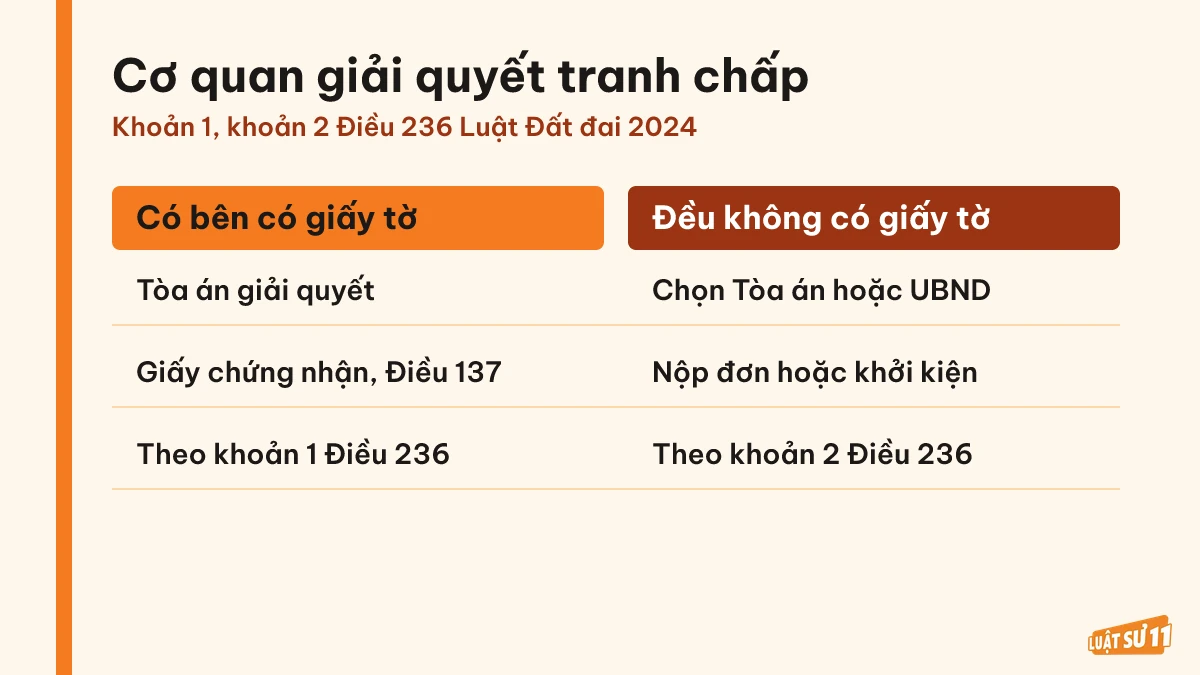 So sánh cơ quan giải quyết tranh chấp đất khi có và không có giấy tờ