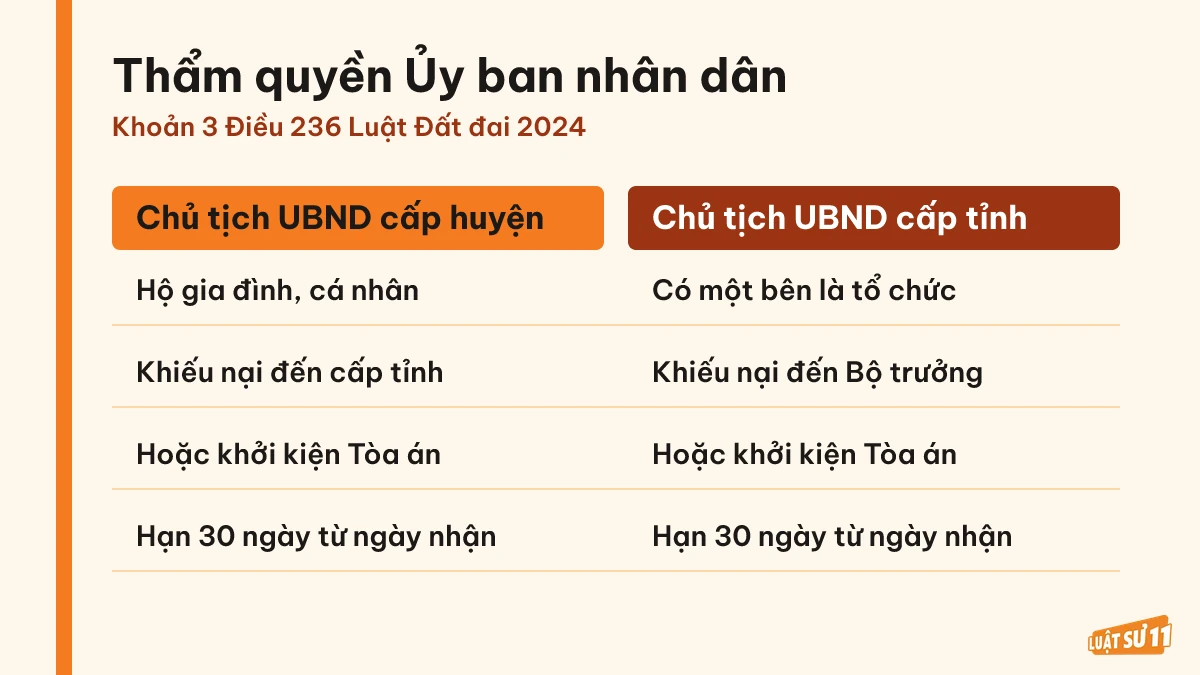 So sánh thẩm quyền giải quyết tranh chấp đất của Chủ tịch Ủy ban nhân dân cấp huyện và cấp tỉnh