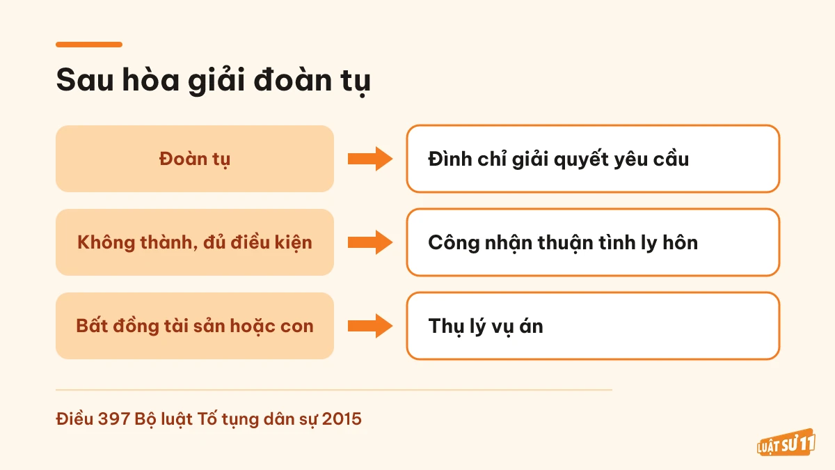 Sơ đồ hướng xử lý sau hòa giải đoàn tụ theo Điều 397 Bộ luật Tố tụng dân sự 2015