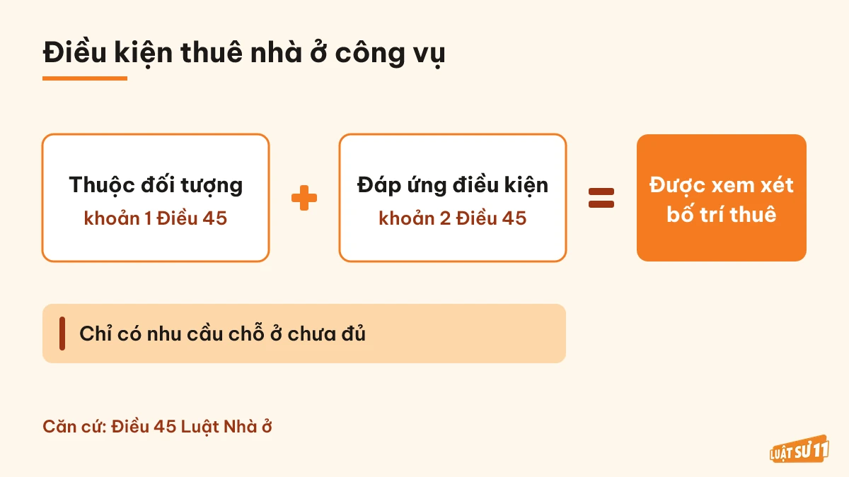 Sơ đồ điều kiện thuộc đối tượng và đáp ứng điều kiện thuê nhà ở công vụ
