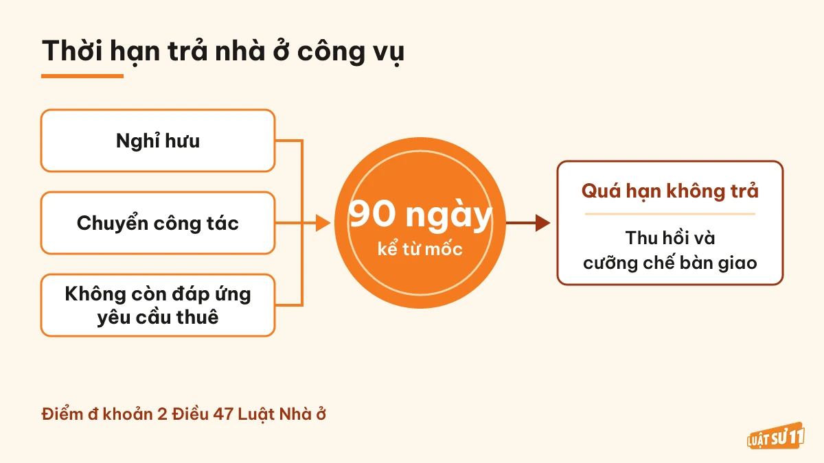 Sơ đồ ba trường hợp phải trả nhà ở công vụ trong thời hạn 90 ngày