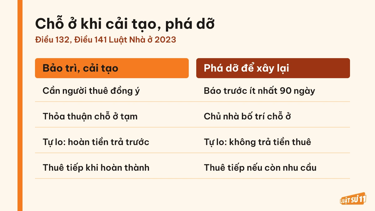 So sánh quyền của người thuê khi chủ nhà bảo trì, cải tạo và khi phá dỡ để xây lại
