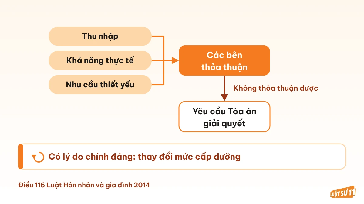 Sơ đồ xác định và thay đổi mức cấp dưỡng theo Điều 116