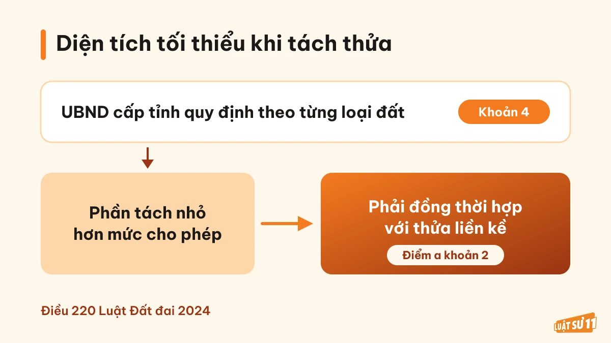 UBND cấp tỉnh quy định diện tích tối thiểu; phần nhỏ hơn phải hợp thửa liền kề