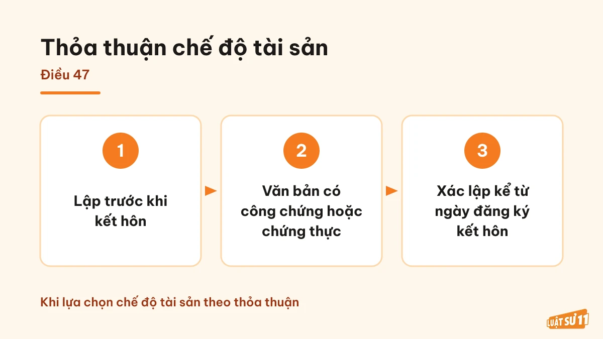 Thời điểm lập, hình thức văn bản và thời điểm xác lập chế độ tài sản theo Điều 47