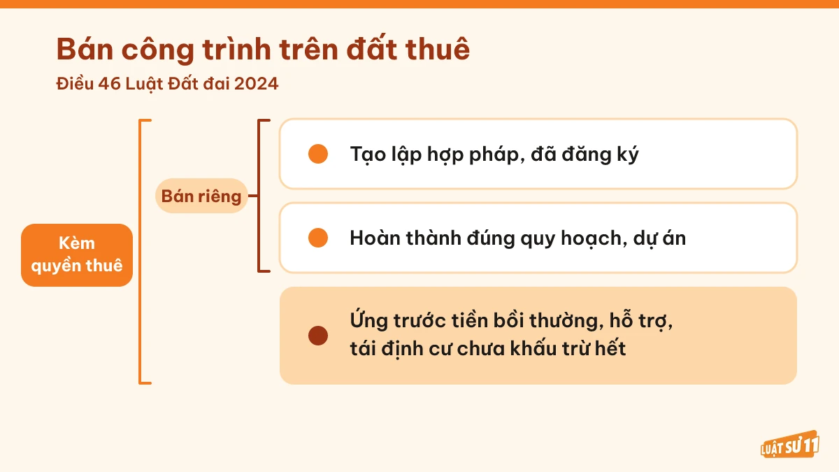 Điều kiện bán riêng công trình và bán kèm quyền thuê theo Điều 46