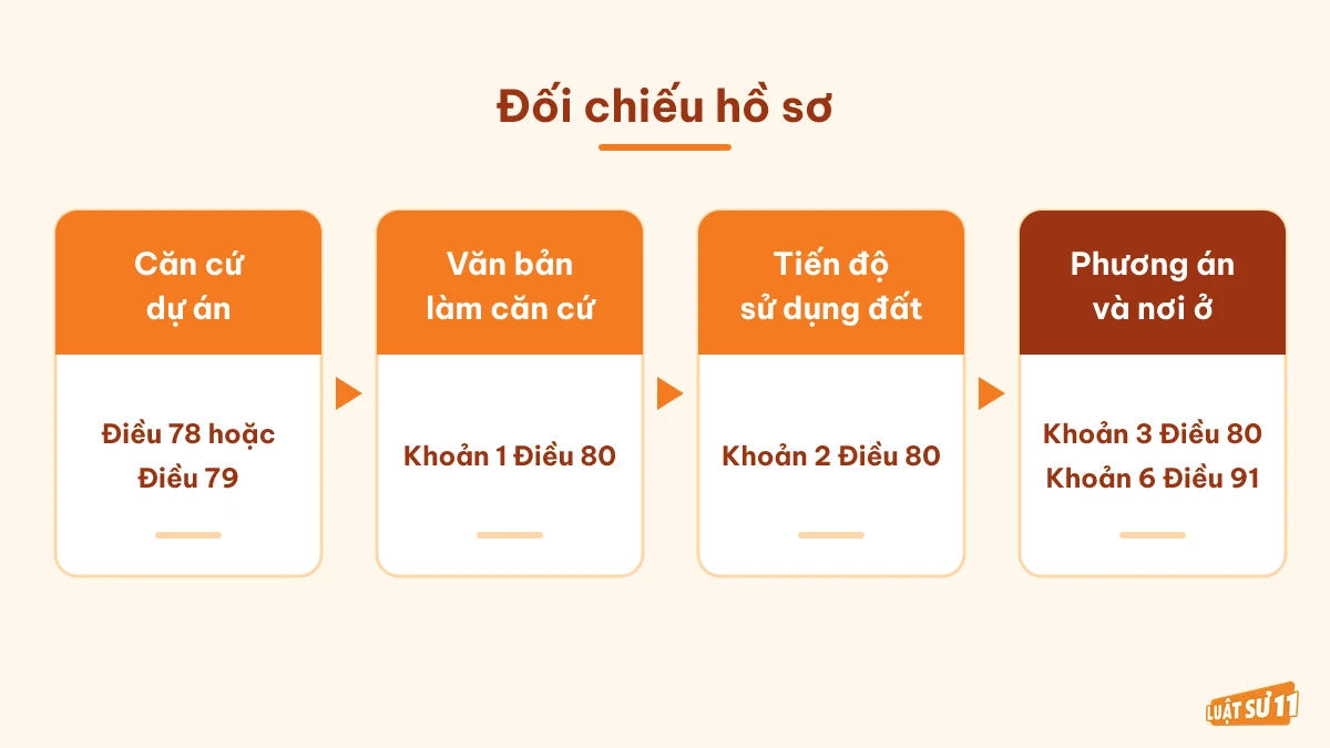 Bốn bước người dân đối chiếu hồ sơ trước quyết định thu hồi đất