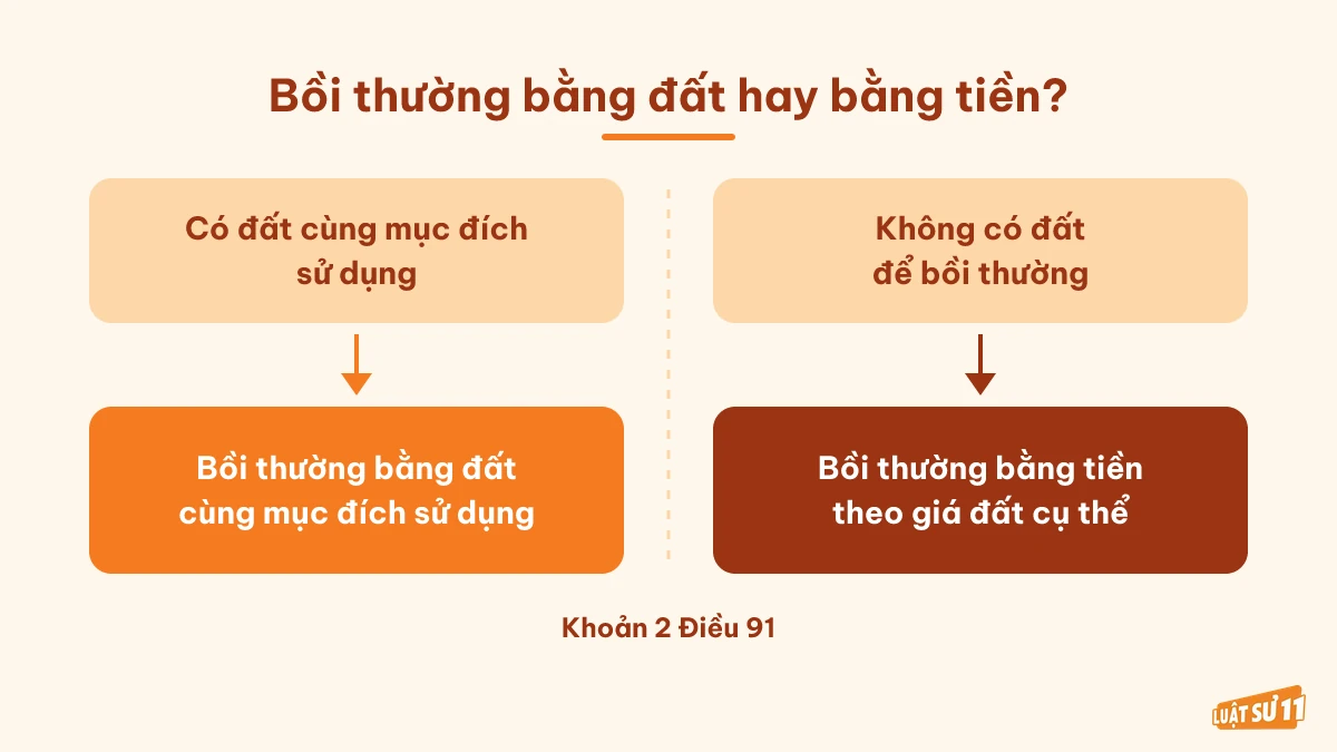 So sánh bồi thường bằng đất và bằng tiền theo khoản 2 Điều 91