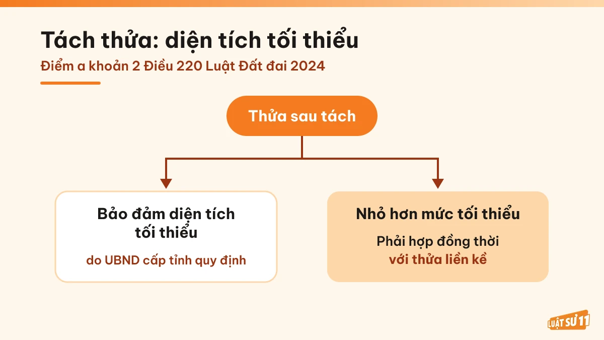 Sơ đồ yêu cầu diện tích tối thiểu và hợp thửa liền kề khi tách thửa