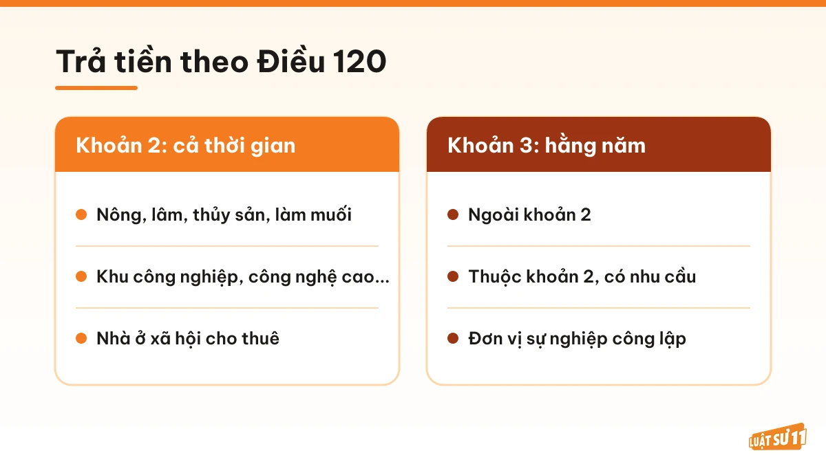So sánh hai hình thức trả tiền thuê đất theo khoản 2 và khoản 3 Điều 120