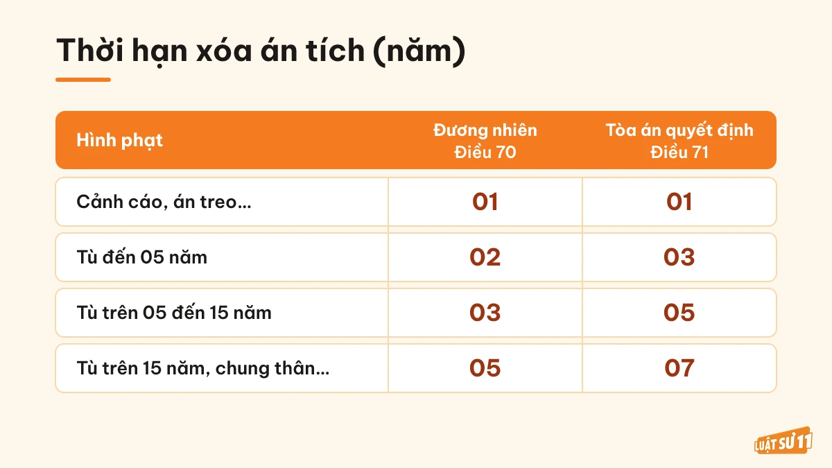 Bảng so sánh thời hạn xóa án tích đương nhiên và theo quyết định Tòa án