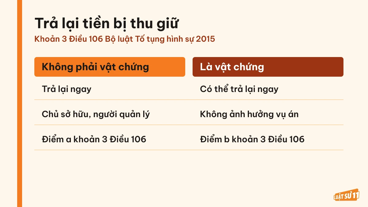 So sánh việc trả lại tiền không phải vật chứng và tiền là vật chứng theo Điều 106
