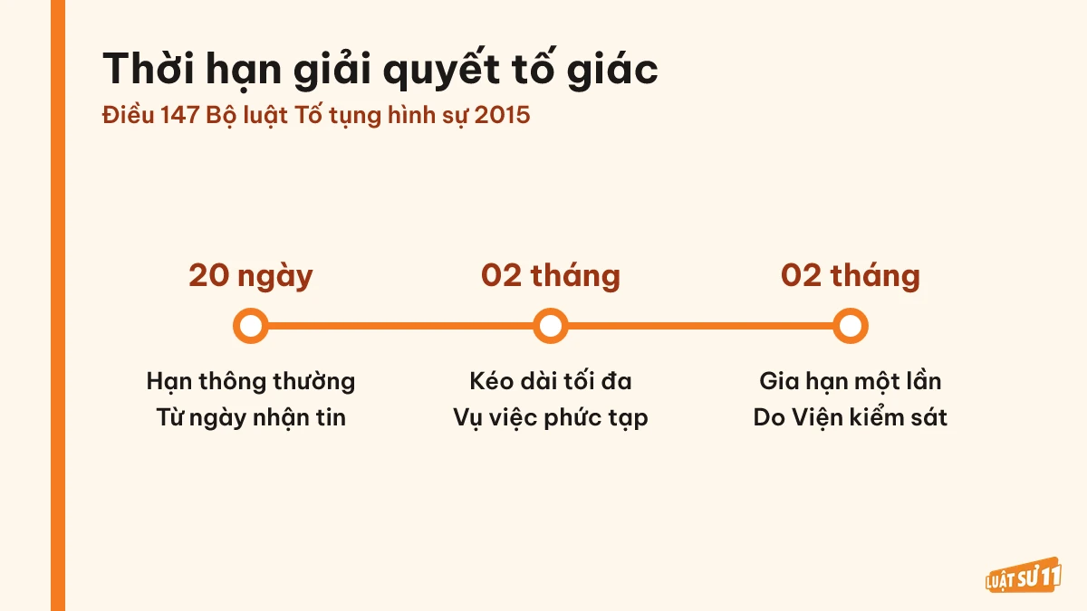 Ba mốc thời hạn giải quyết tố giác: 20 ngày, kéo dài và gia hạn