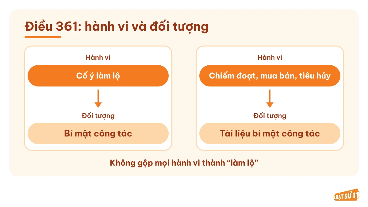 Đối chiếu hành vi làm lộ với chiếm đoạt, mua bán, tiêu hủy tài liệu bí mật công tác