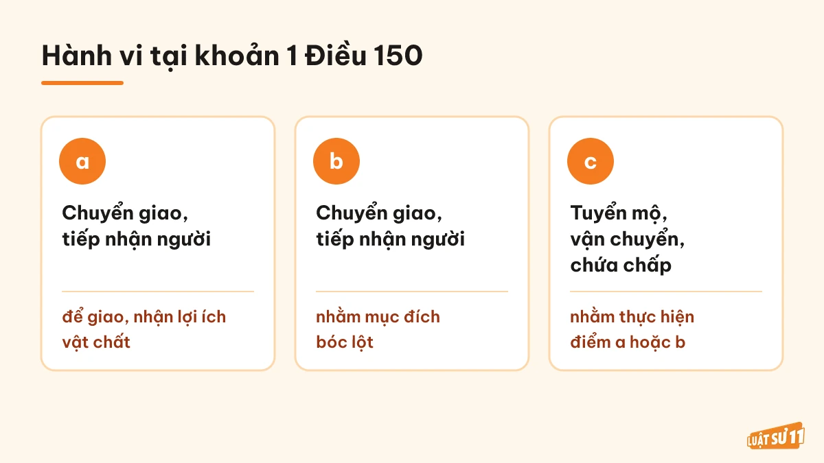 Ba nhóm hành vi của tội mua bán người theo điểm a, b, c khoản 1 Điều 150