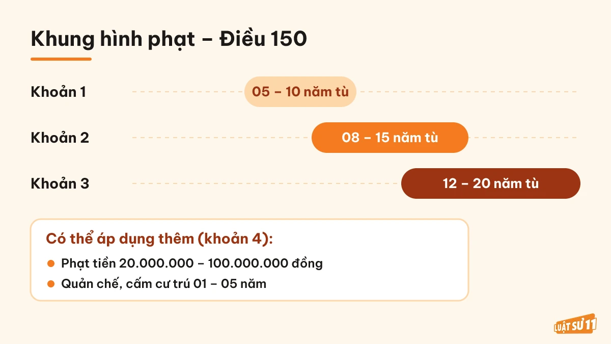 Ba khung phạt tù của Điều 150 và hình phạt bổ sung có thể áp dụng