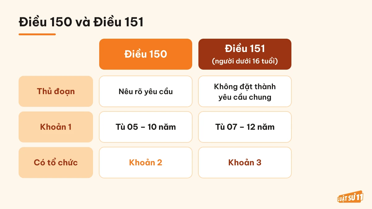 Bảng so sánh Điều 150 và Điều 151 về thủ đoạn, khoản 1, tình tiết có tổ chức