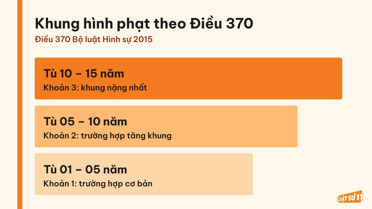 Ba khung phạt tù của tội ra bản án trái pháp luật, từ nhẹ đến nặng theo Điều 370