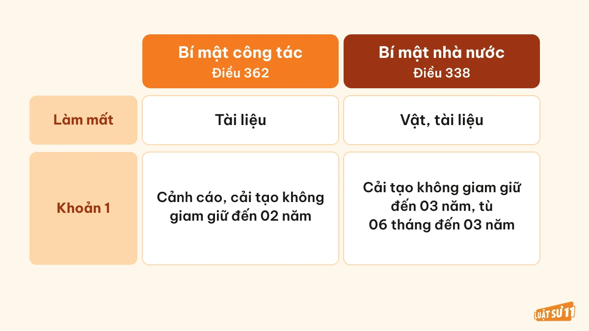 Bảng so sánh hành vi làm mất và khoản 1 giữa Điều 362 và Điều 338