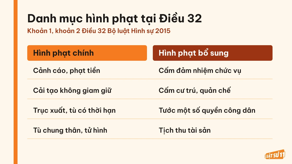 Bảng so sánh hình phạt chính và hình phạt bổ sung theo Điều 32 Bộ luật Hình sự