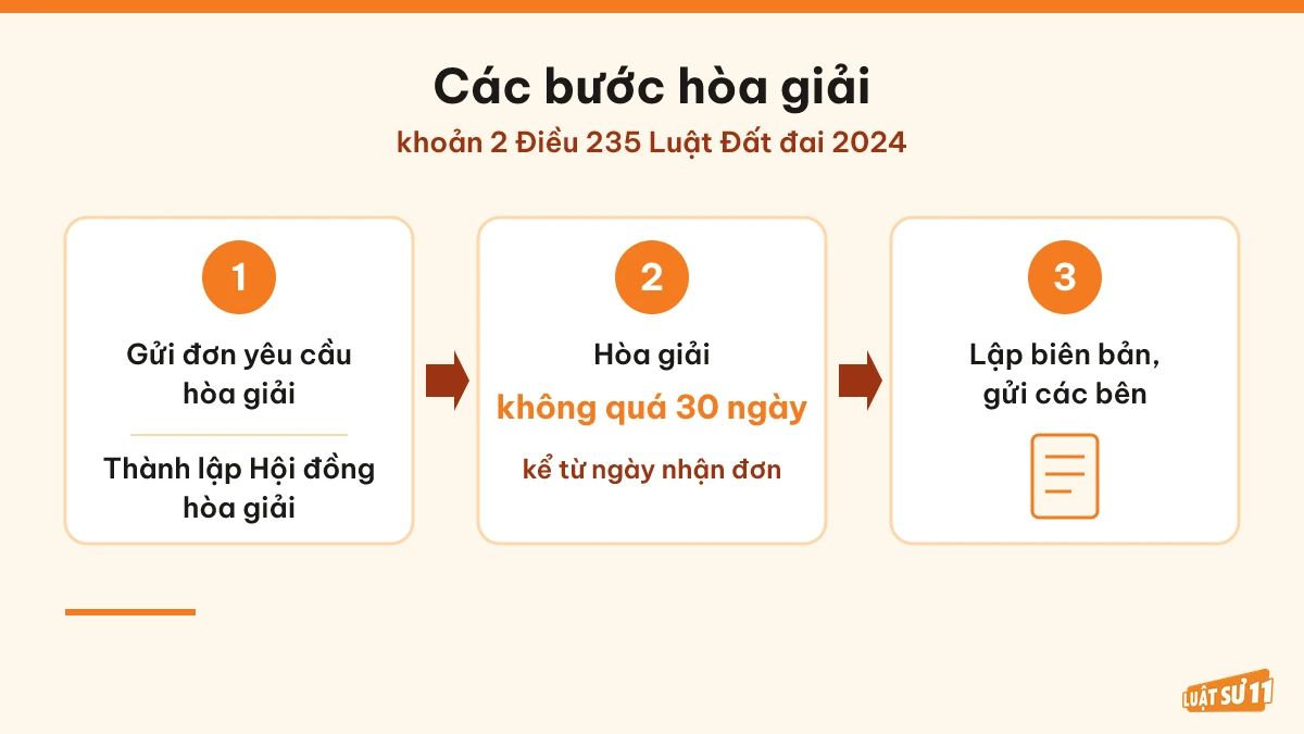 Ba bước hòa giải tranh chấp đất tại Ủy ban nhân dân cấp xã