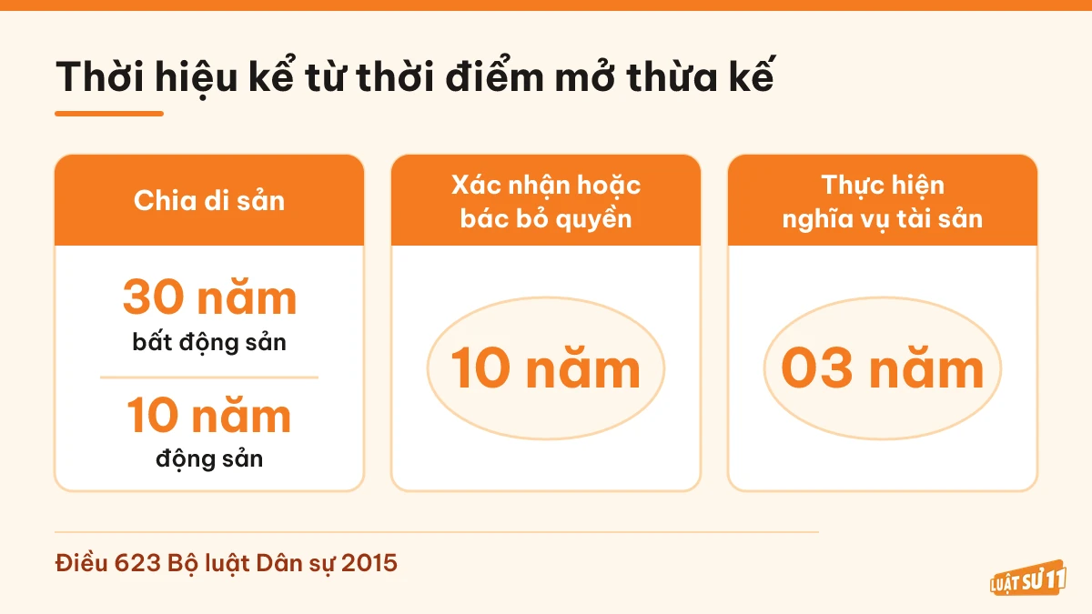 Ba mốc thời hiệu yêu cầu chia di sản, xác nhận quyền và thực hiện nghĩa vụ