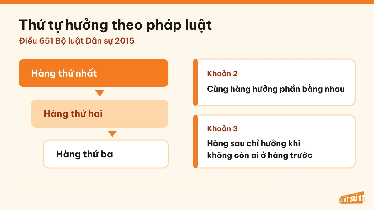 Sơ đồ ba hàng thừa kế theo pháp luật và nguyên tắc hưởng giữa các hàng