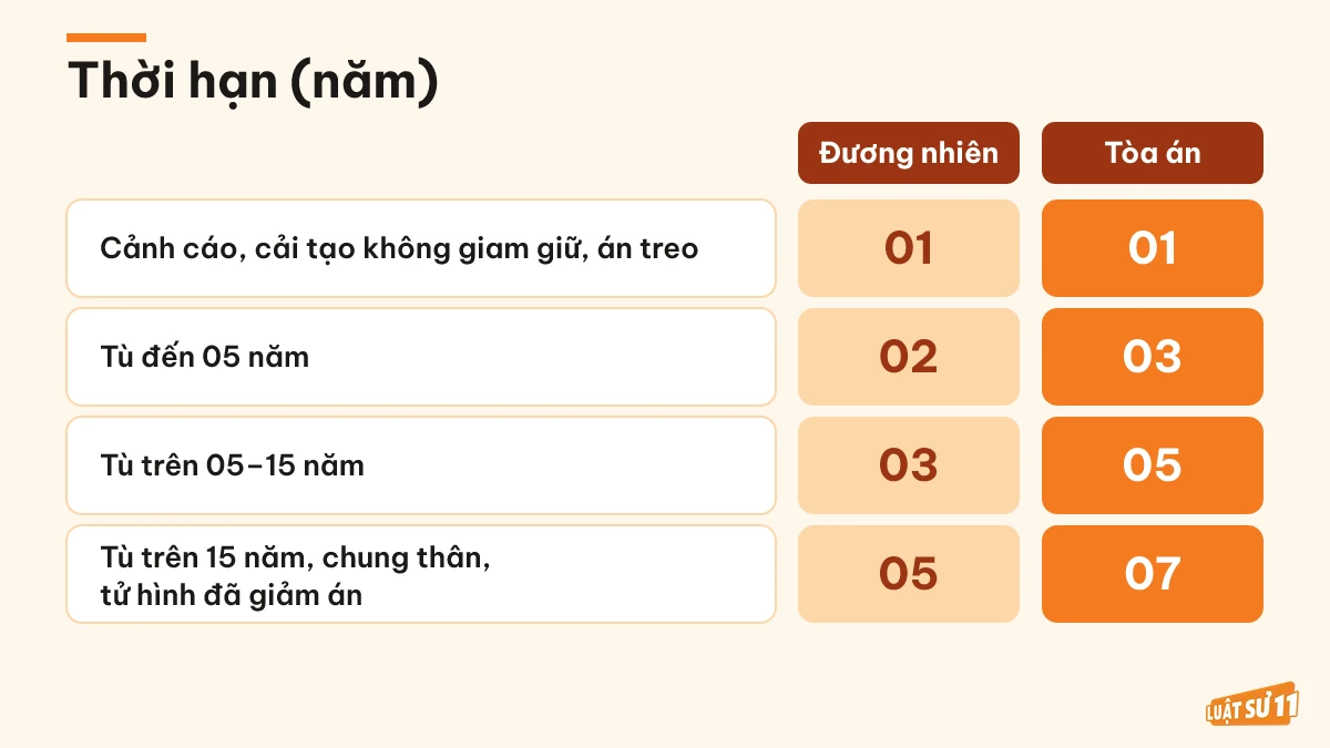 Bảng thời hạn xóa án tích theo hình phạt chính, trường hợp đương nhiên và Tòa án quyết định