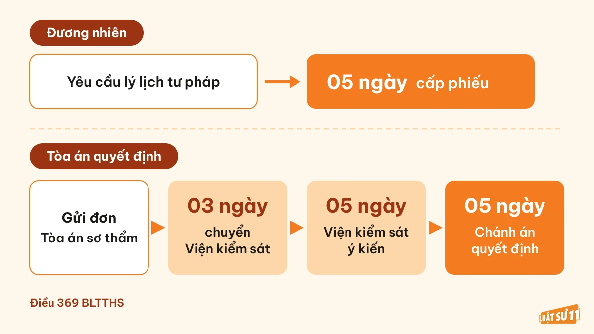 Các bước và thời hạn thủ tục xóa án tích đương nhiên và theo quyết định Tòa án